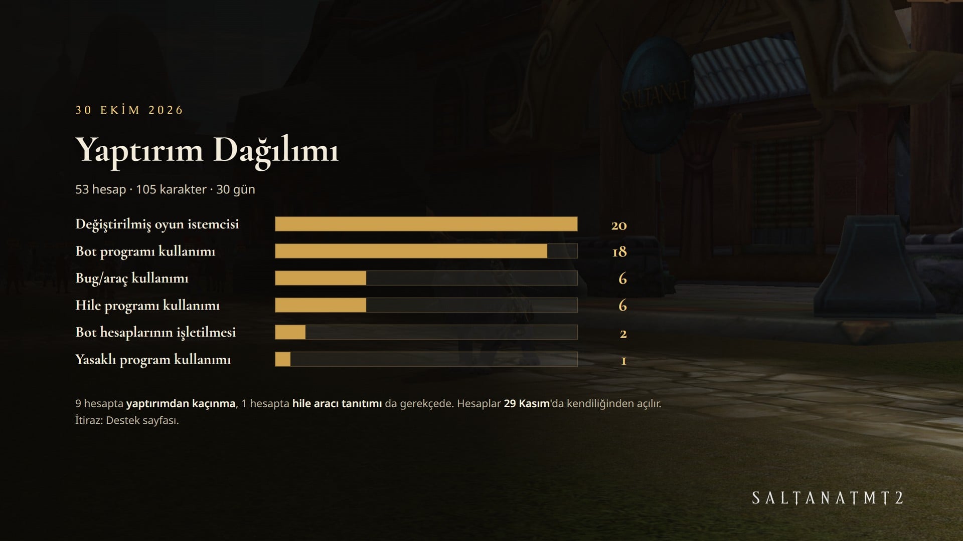 30 Ekim yaptırım dağılımı: değiştirilmiş oyun istemcisi 20, bot programı 18, bug/araç 6, hile programı 6, bot hesapları 2, yasaklı program 1