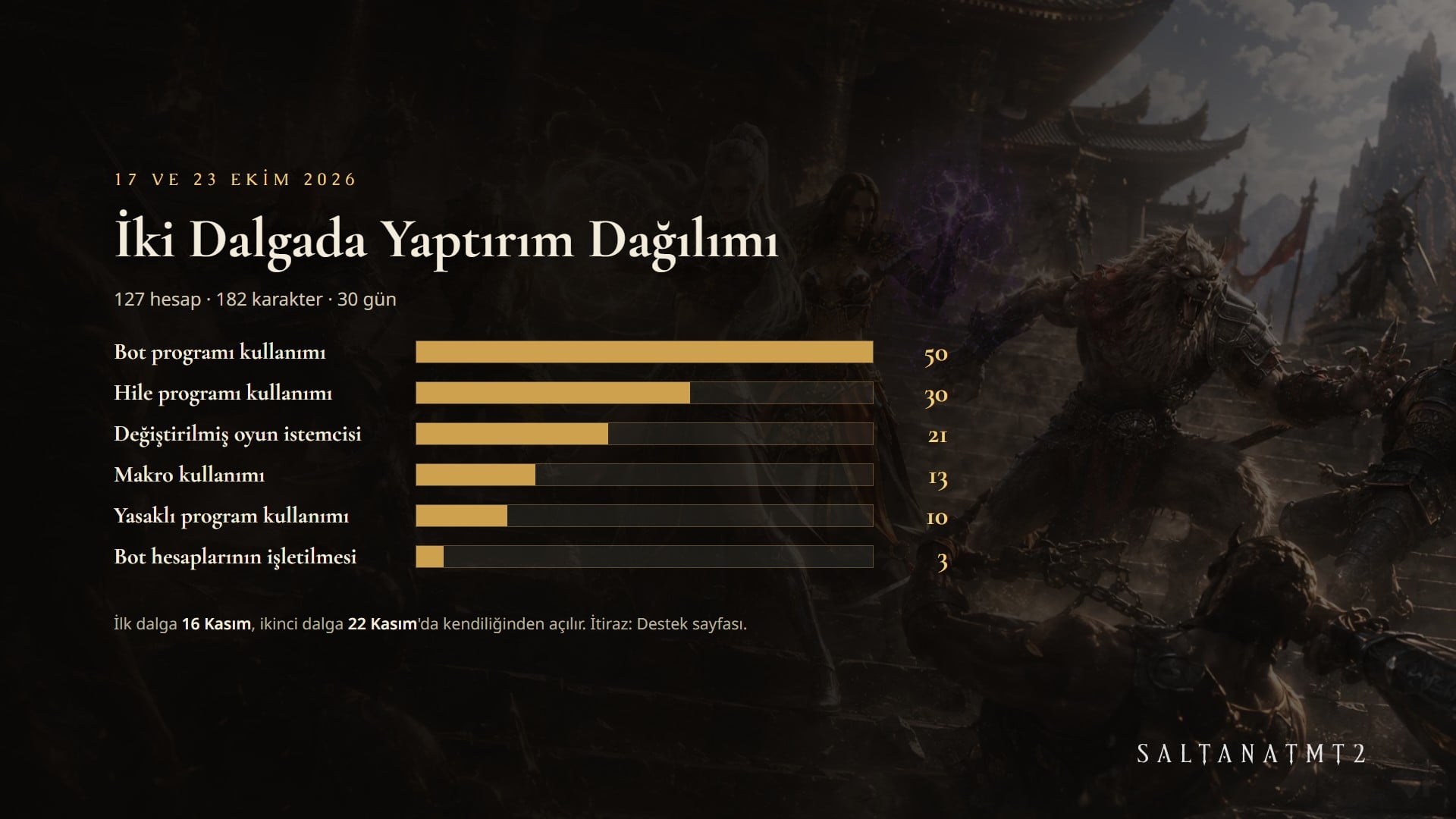 İki dalgada yaptırım dağılımı: bot 50, hile 30, değiştirilmiş istemci 21, makro 13, yasaklı program 10, bot hesabı işletme 3